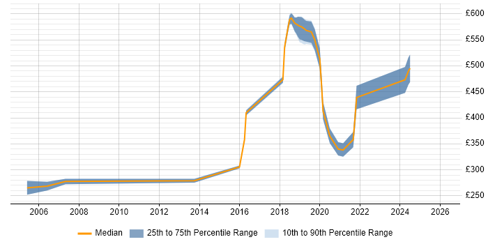 Contractor daily rate distribution trend for jobs in Surrey citing DSL