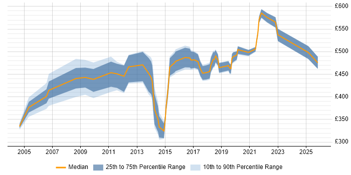Contractor daily rate distribution trend for jobs in Surrey citing Due Diligence