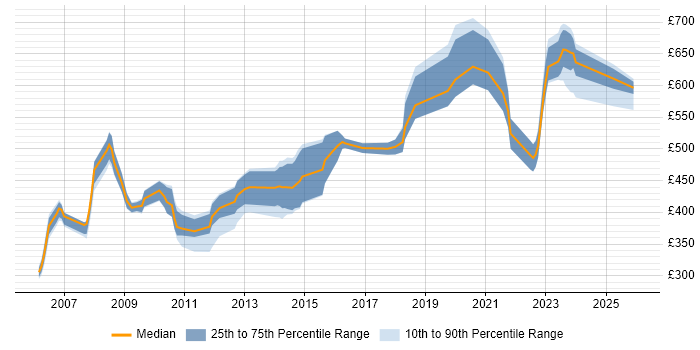 Contractor daily rate distribution trend for jobs in Surrey citing DV Cleared