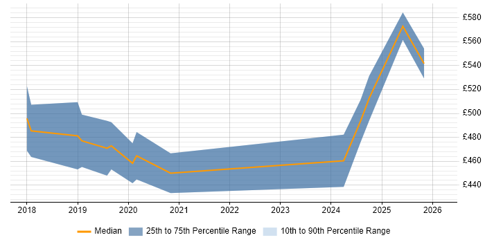 Contractor daily rate distribution trend for Dynamics 365 Developer job vacancies in Surrey