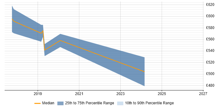 Contractor daily rate distribution trend for Dynamics 365 Project Manager job vacancies in Surrey