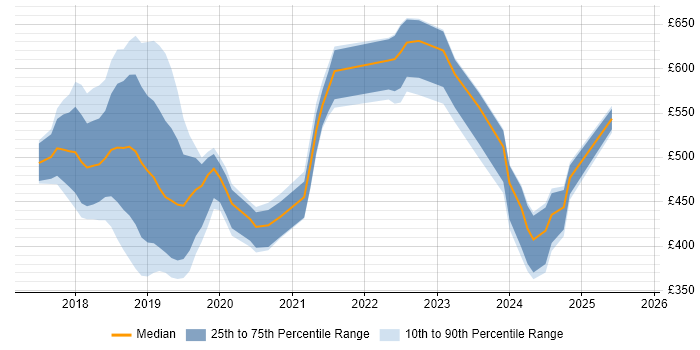 Contractor daily rate distribution trend for jobs in Surrey citing Dynamics 365 Contractor daily rate distribution trend for jobs in Surrey citing Dynamics 365