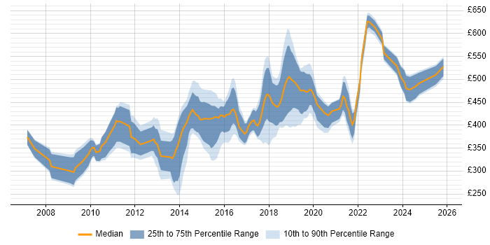 Contractor daily rate distribution trend for jobs in Surrey citing Dynamics CRM
