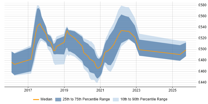 Contractor daily rate distribution trend for jobs in Surrey citing DynamoDB