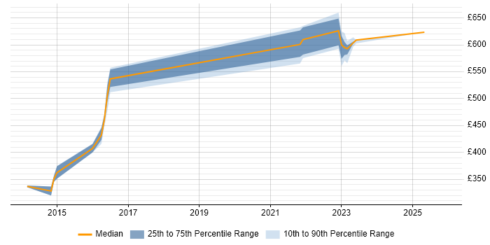 Contractor daily rate distribution trend for jobs in Surrey citing Dynatrace