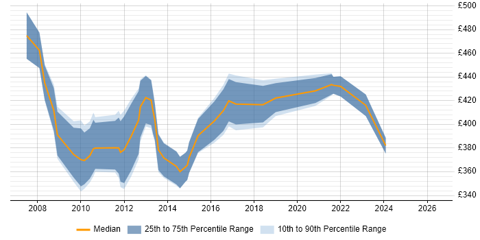 Contractor daily rate distribution trend for E-Commerce Business Analyst job vacancies in Surrey