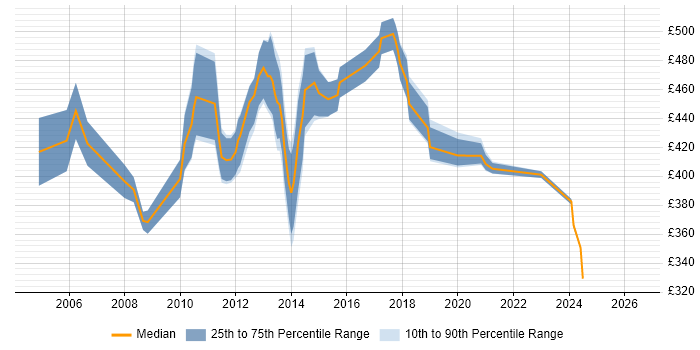 Contractor daily rate distribution trend for E-Commerce Project Manager job vacancies in Surrey