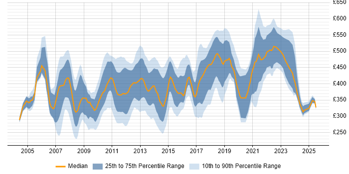 Contractor daily rate distribution trend for jobs in Surrey citing E-Commerce Contractor daily rate distribution trend for jobs in Surrey citing E-Commerce