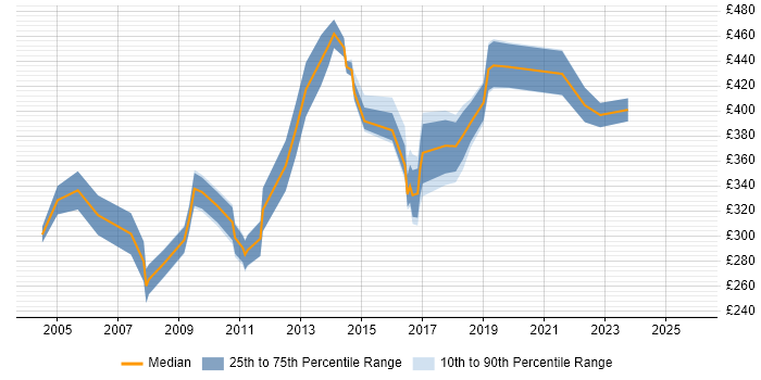 Contractor daily rate distribution trend for jobs in Surrey citing e-Learning