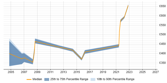Contractor daily rate distribution trend for jobs in Surrey citing E-Procurement