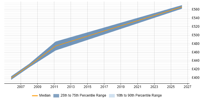 Contractor daily rate distribution trend for EAI Developer job vacancies in Surrey
