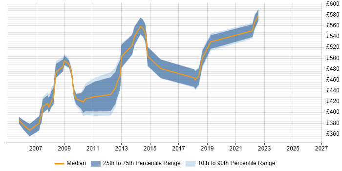 Contractor daily rate distribution trend for jobs in Surrey citing EAI