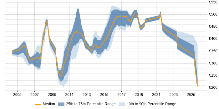 Contractor daily rate distribution trend for jobs in Surrey citing Eclipse