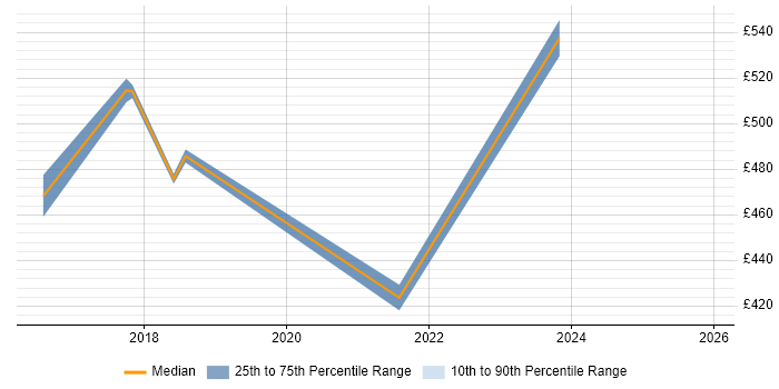 Contractor daily rate distribution trend for jobs in Surrey citing Econometrics