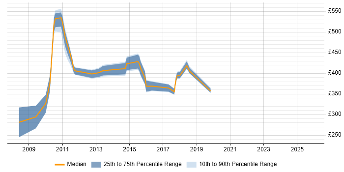 Contractor daily rate distribution trend for jobs in Surrey citing Economics