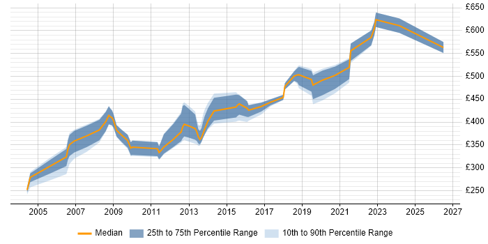 Contractor daily rate distribution trend for jobs in Surrey citing EDI