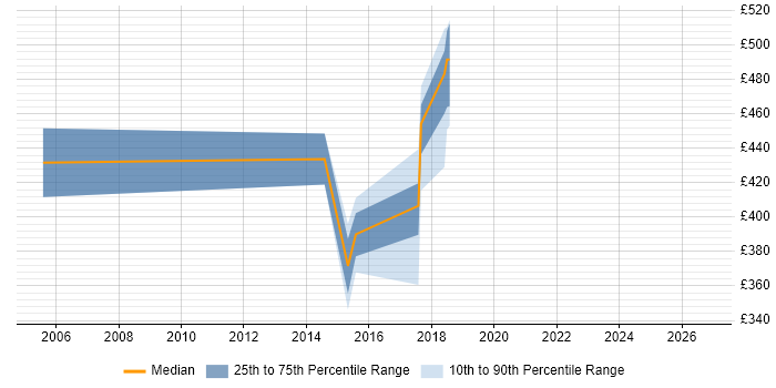 Contractor daily rate distribution trend for jobs in Surrey citing EDMS