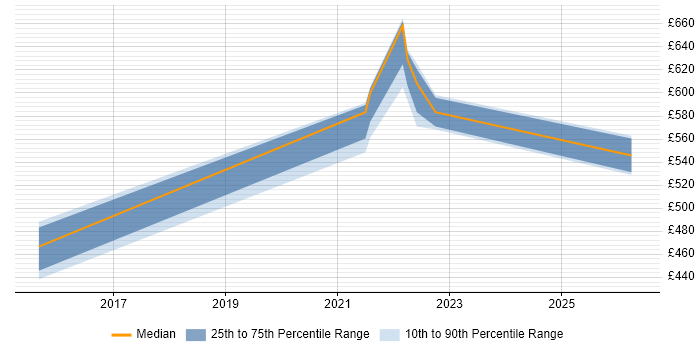 Contractor daily rate distribution trend for jobs in Egham citing Analytics