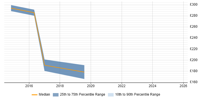Contractor daily rate distribution trend for jobs in Egham citing Android