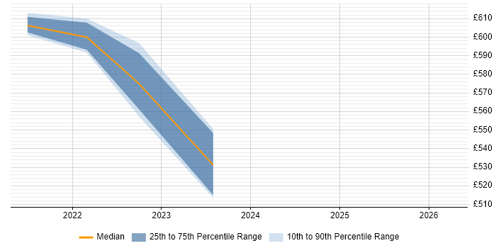 Contractor daily rate distribution trend for jobs in Egham citing AWS