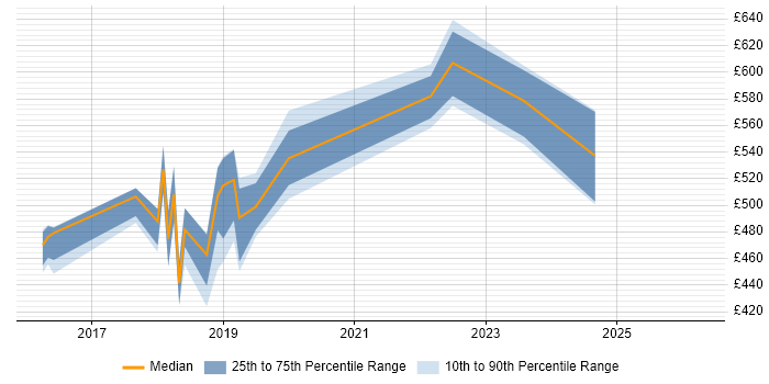 Contractor daily rate distribution trend for jobs in Egham citing Azure