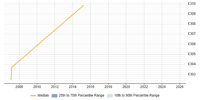 Contractor daily rate distribution trend for jobs in Egham citing Billing
