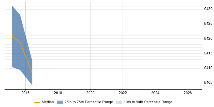 Contractor daily rate distribution trend for jobs in Egham citing C++