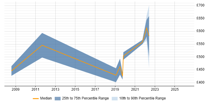 Contractor daily rate distribution trend for jobs in Egham citing Change Management
