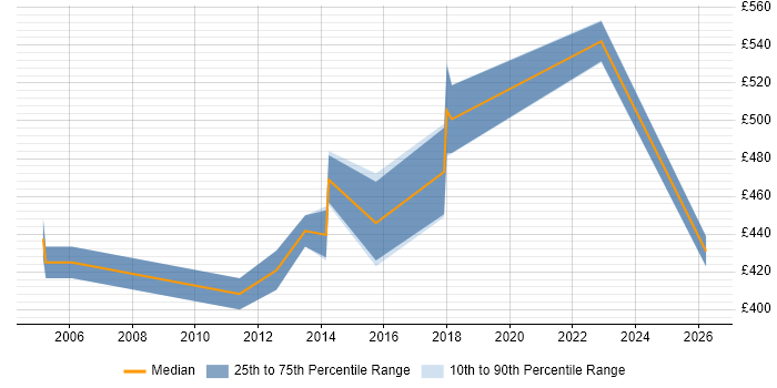 Contractor daily rate distribution trend for Consultant job vacancies in Egham