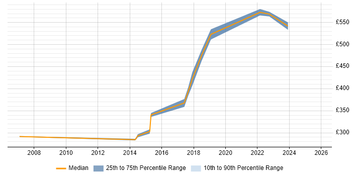 Contractor daily rate distribution trend for jobs in Egham citing CRM