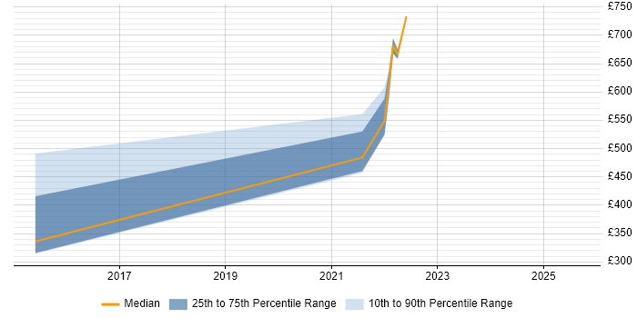 Contractor daily rate distribution trend for jobs in Egham citing Customer Experience