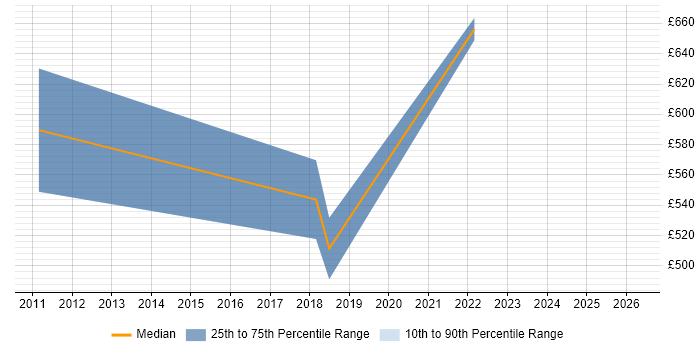 Contractor daily rate distribution trend for jobs in Egham citing Data Protection