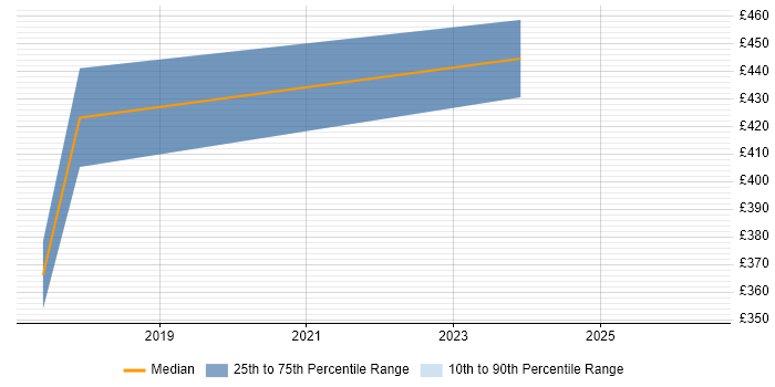 Contractor daily rate distribution trend for jobs in Egham citing Dynamics CRM