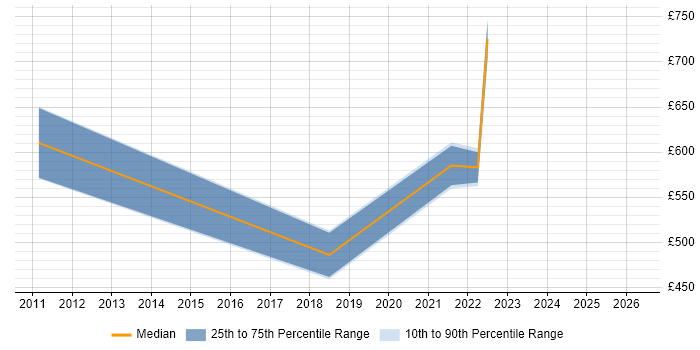 Contractor daily rate distribution trend for jobs in Egham citing Information Security