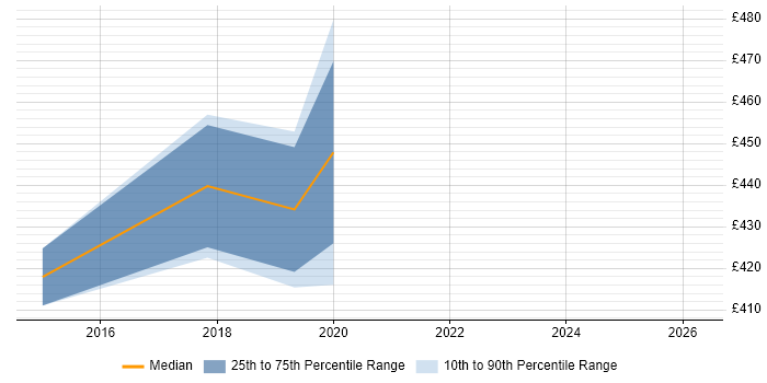Contractor daily rate distribution trend for IT Manager job vacancies in Egham