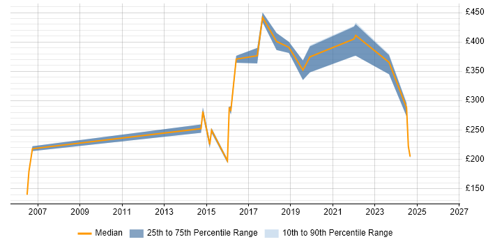 Contractor daily rate distribution trend for jobs in Egham citing ITIL
