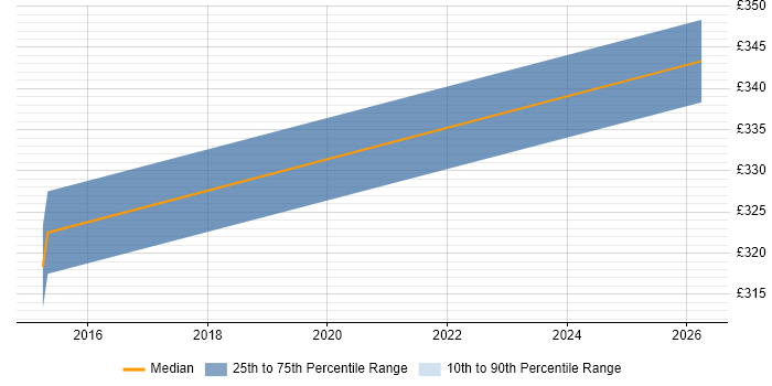 Contractor daily rate distribution trend for jobs in Egham citing Line Management