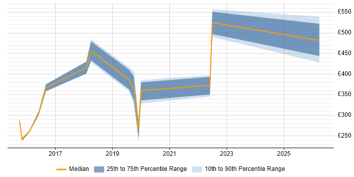 Contractor daily rate distribution trend for jobs in Egham citing Microsoft 365