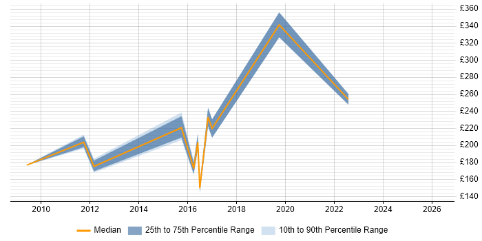 Contractor daily rate distribution trend for jobs in Egham citing Microsoft Exchange