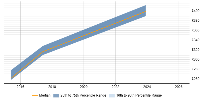 Contractor daily rate distribution trend for jobs in Egham citing Organisational Skills