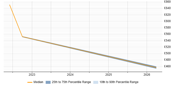 Contractor daily rate distribution trend for jobs in Egham citing Power Platform