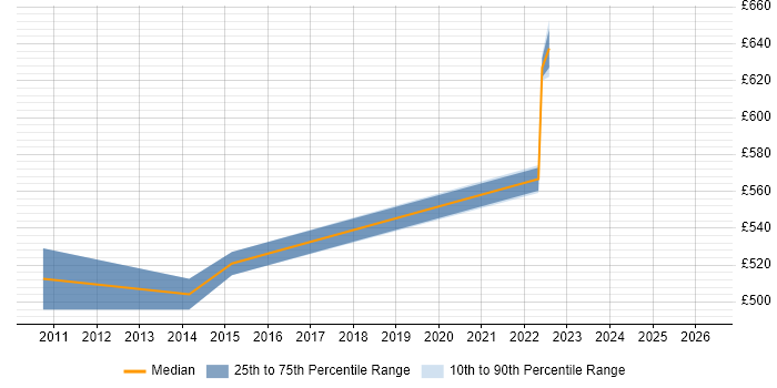 Contractor daily rate distribution trend for jobs in Egham citing Process Improvement