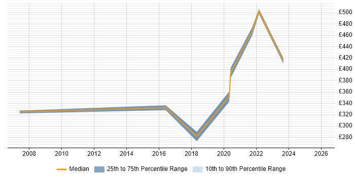 Contractor daily rate distribution trend for jobs in Egham citing Python
