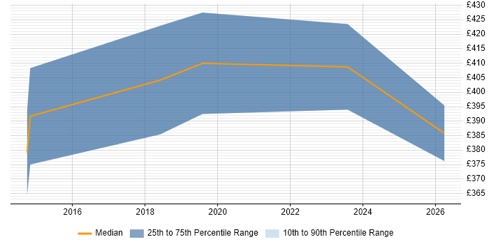 Contractor daily rate distribution trend for jobs in Egham citing Requirements Gathering