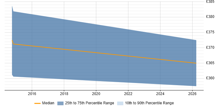 Contractor daily rate distribution trend for jobs in Egham citing Requirements Workshops