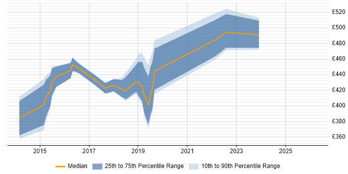 Contractor daily rate distribution trend for jobs in Egham citing Scrum
