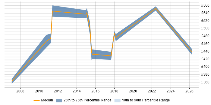 Contractor daily rate distribution trend for jobs in Egham citing SDLC