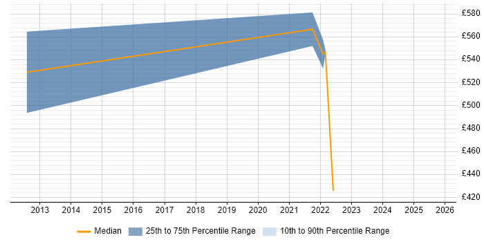 Contractor daily rate distribution trend for jobs in Egham citing Self-Motivation