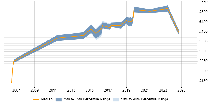 Contractor daily rate distribution trend for Senior job vacancies in Egham