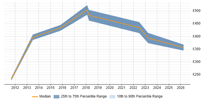 Contractor daily rate distribution trend for jobs in Egham citing SharePoint